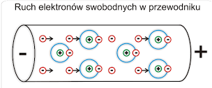 Model prądu elektrycznego źródło http://kursfizyki_prad.republika.pl/elektrony_swobodne.html